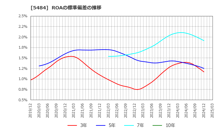 5484 東北特殊鋼(株): ROAの標準偏差の推移
