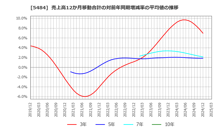 5484 東北特殊鋼(株): 売上高12か月移動合計の対前年同期増減率の平均値の推移