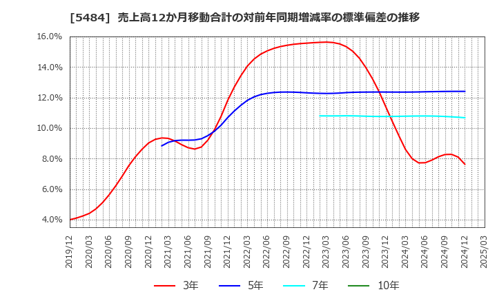 5484 東北特殊鋼(株): 売上高12か月移動合計の対前年同期増減率の標準偏差の推移