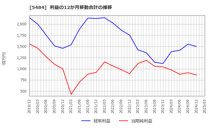 5484 東北特殊鋼(株): 利益の12か月移動合計の推移