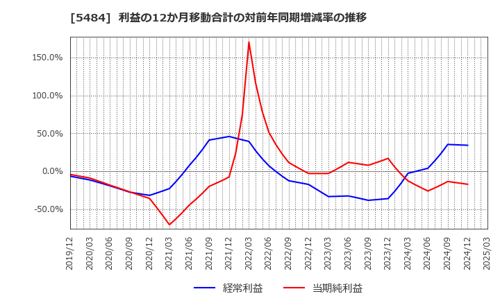 5484 東北特殊鋼(株): 利益の12か月移動合計の対前年同期増減率の推移