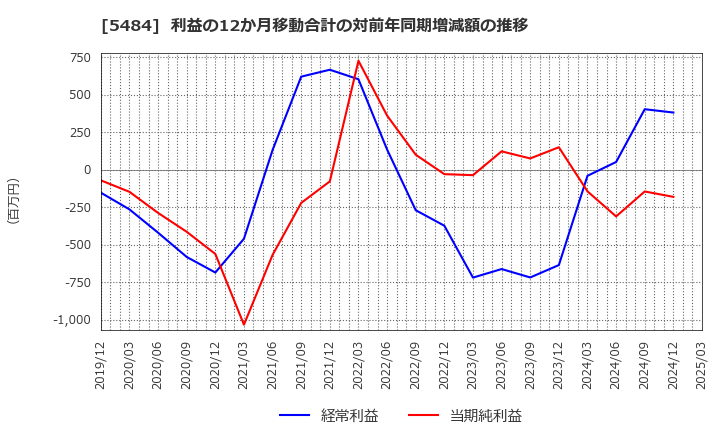 5484 東北特殊鋼(株): 利益の12か月移動合計の対前年同期増減額の推移