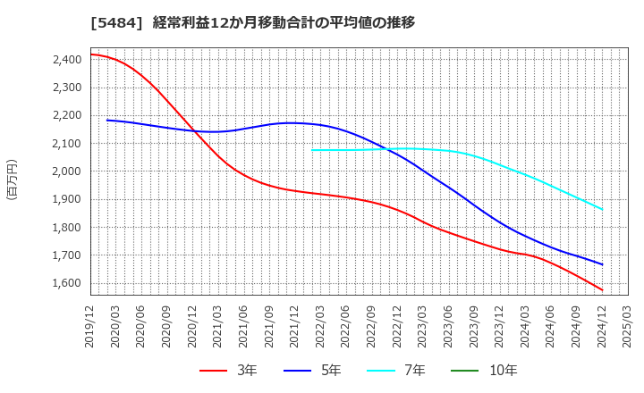 5484 東北特殊鋼(株): 経常利益12か月移動合計の平均値の推移