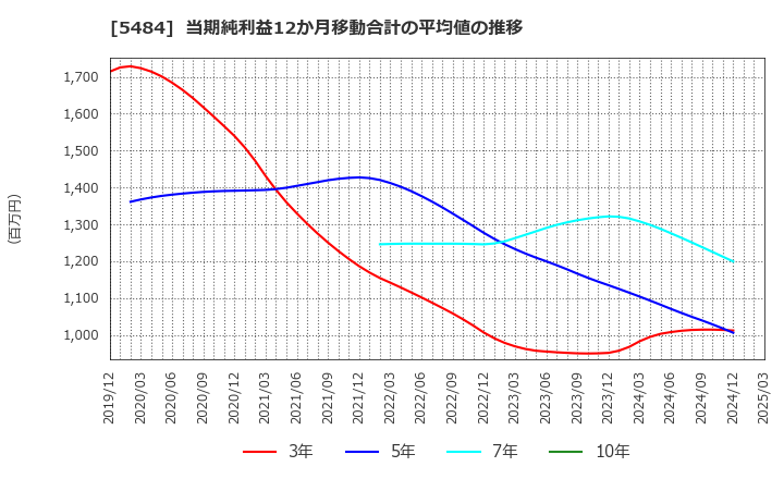 5484 東北特殊鋼(株): 当期純利益12か月移動合計の平均値の推移