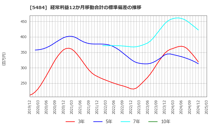 5484 東北特殊鋼(株): 経常利益12か月移動合計の標準偏差の推移