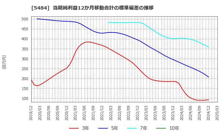 5484 東北特殊鋼(株): 当期純利益12か月移動合計の標準偏差の推移