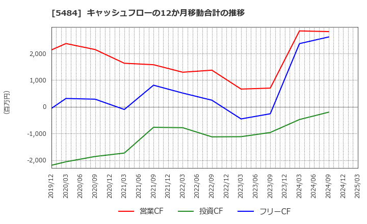 5484 東北特殊鋼(株): キャッシュフローの12か月移動合計の推移