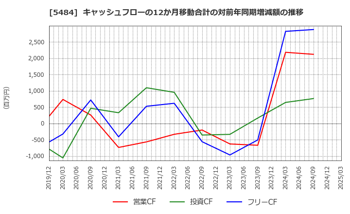 5484 東北特殊鋼(株): キャッシュフローの12か月移動合計の対前年同期増減額の推移