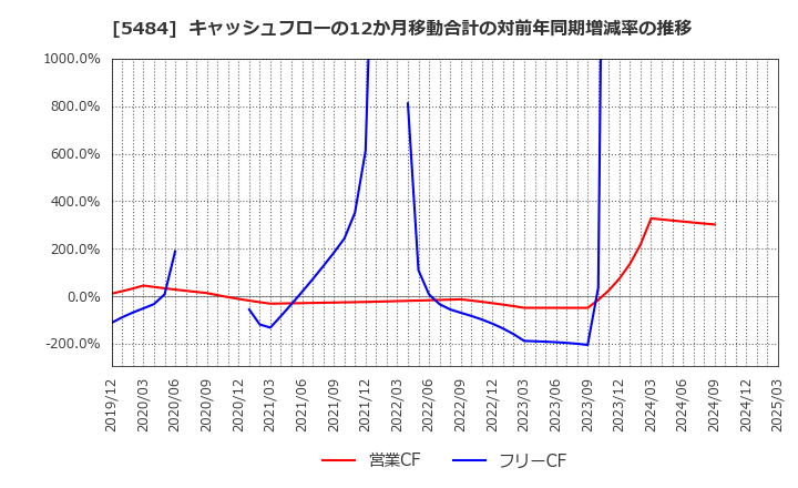 5484 東北特殊鋼(株): キャッシュフローの12か月移動合計の対前年同期増減率の推移