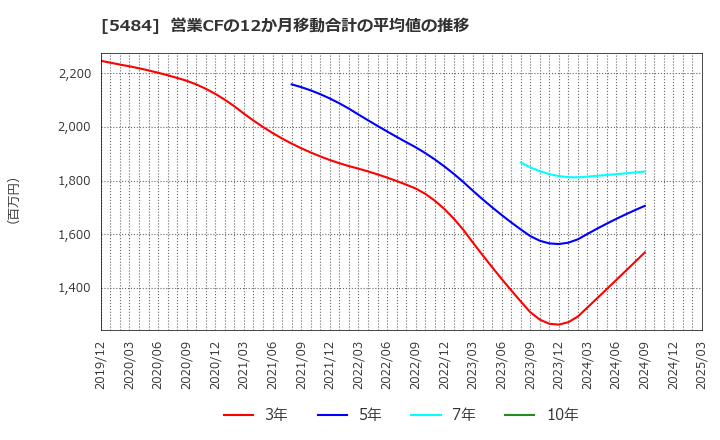 5484 東北特殊鋼(株): 営業CFの12か月移動合計の平均値の推移