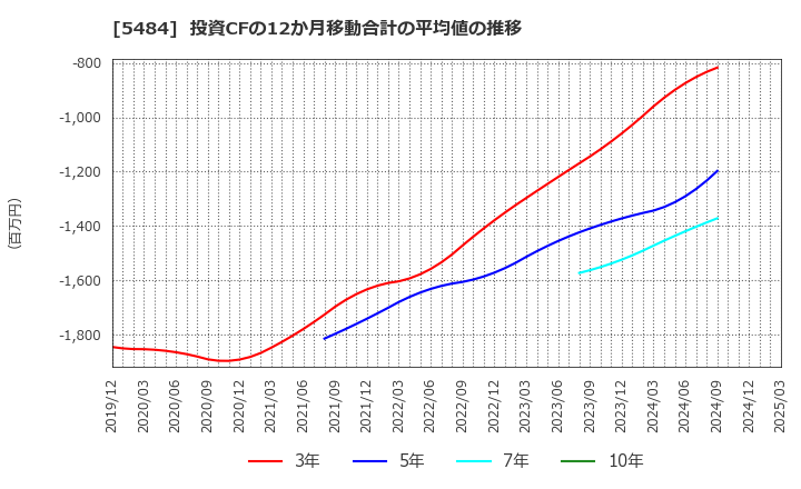 5484 東北特殊鋼(株): 投資CFの12か月移動合計の平均値の推移