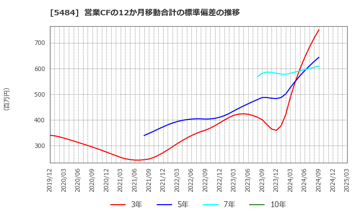 5484 東北特殊鋼(株): 営業CFの12か月移動合計の標準偏差の推移