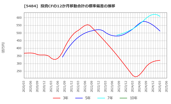 5484 東北特殊鋼(株): 投資CFの12か月移動合計の標準偏差の推移