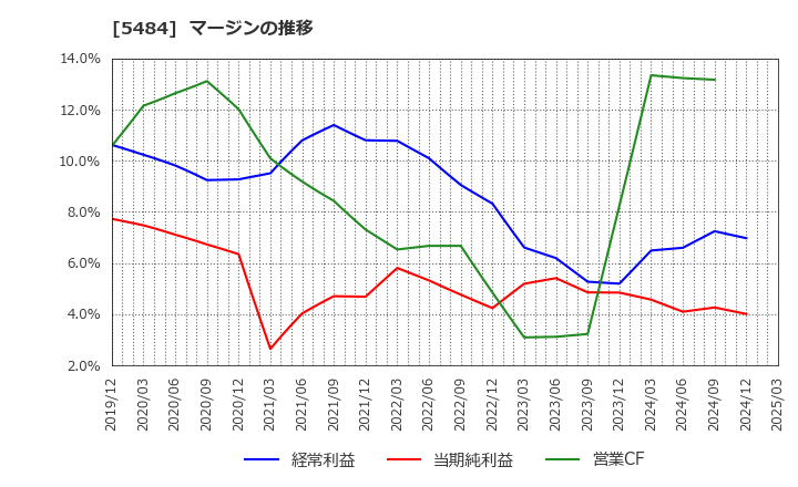 5484 東北特殊鋼(株): マージンの推移