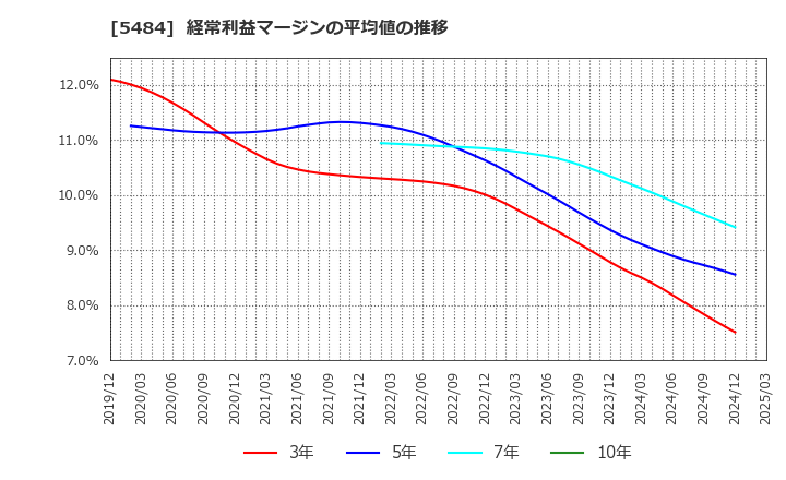 5484 東北特殊鋼(株): 経常利益マージンの平均値の推移