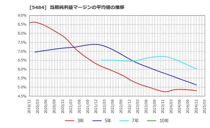 5484 東北特殊鋼(株): 当期純利益マージンの平均値の推移