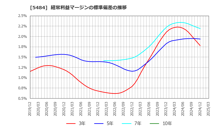 5484 東北特殊鋼(株): 経常利益マージンの標準偏差の推移