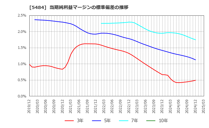 5484 東北特殊鋼(株): 当期純利益マージンの標準偏差の推移