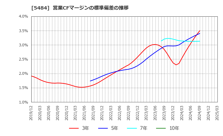 5484 東北特殊鋼(株): 営業CFマージンの標準偏差の推移