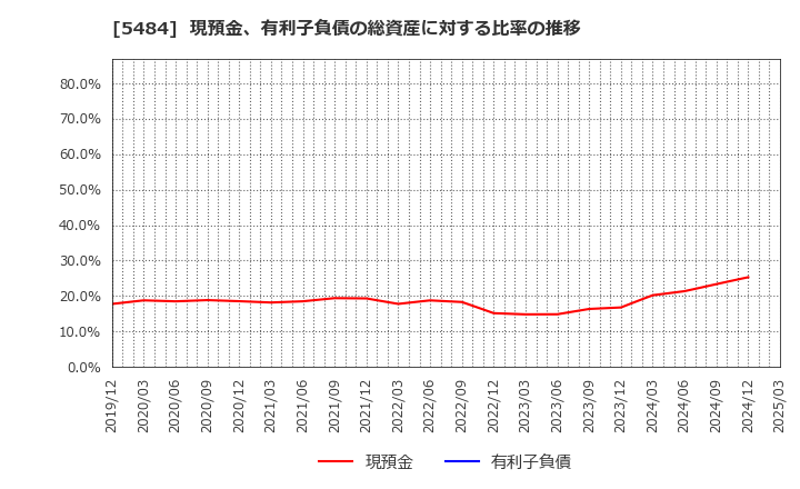 5484 東北特殊鋼(株): 現預金、有利子負債の総資産に対する比率の推移