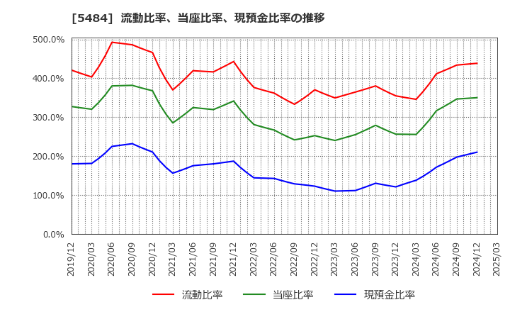 5484 東北特殊鋼(株): 流動比率、当座比率、現預金比率の推移