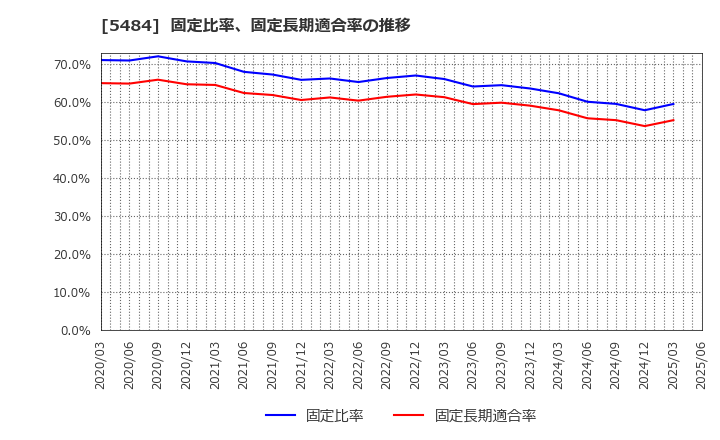 5484 東北特殊鋼(株): 固定比率、固定長期適合率の推移
