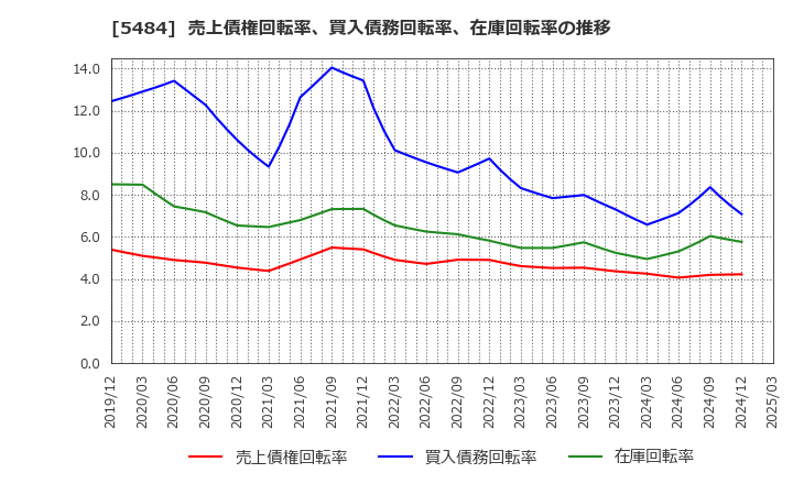 5484 東北特殊鋼(株): 売上債権回転率、買入債務回転率、在庫回転率の推移