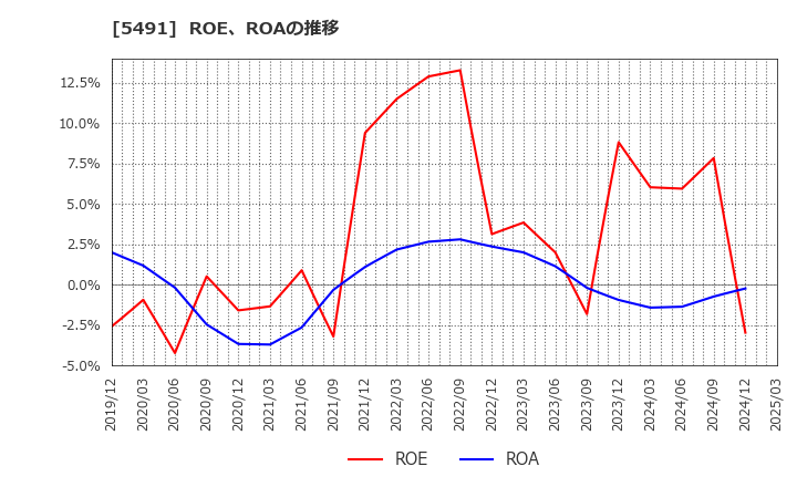 5491 日本金属(株): ROE、ROAの推移