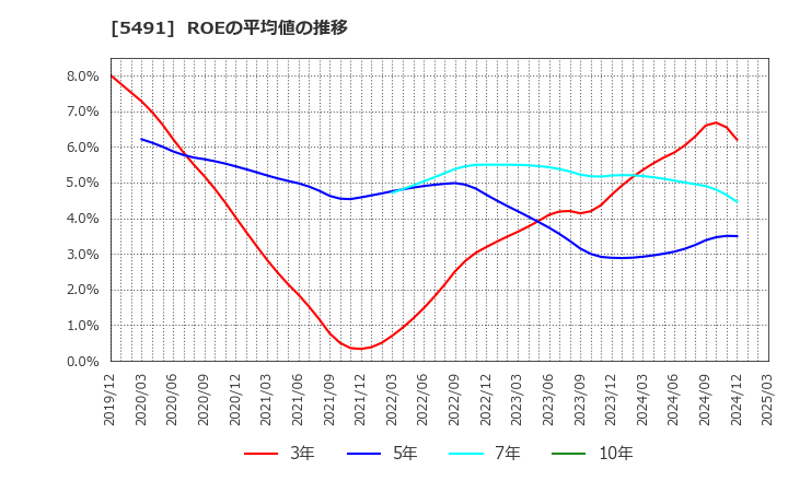 5491 日本金属(株): ROEの平均値の推移