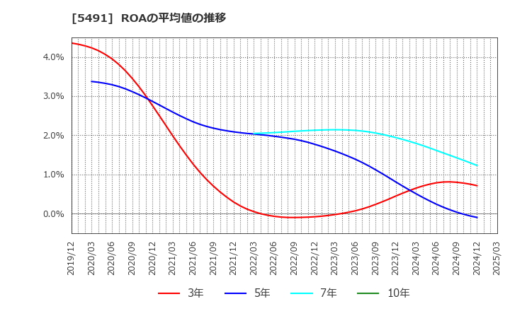5491 日本金属(株): ROAの平均値の推移