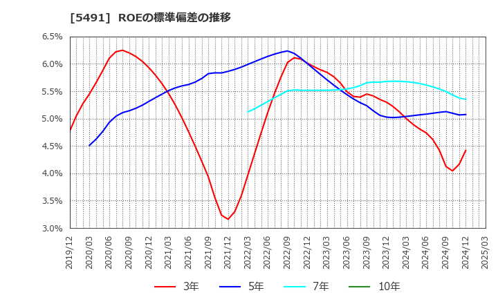 5491 日本金属(株): ROEの標準偏差の推移
