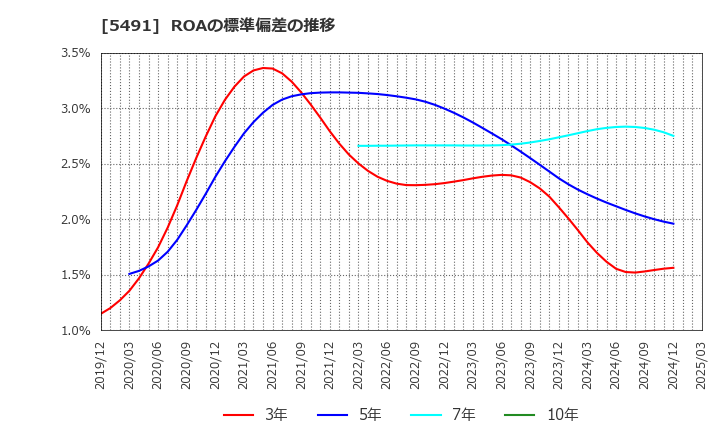 5491 日本金属(株): ROAの標準偏差の推移