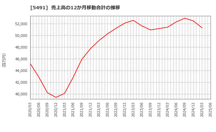 5491 日本金属(株): 売上高の12か月移動合計の推移