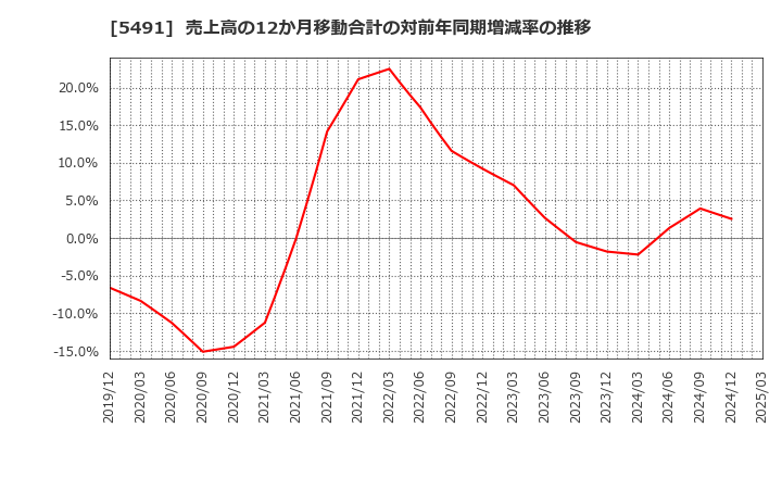 5491 日本金属(株): 売上高の12か月移動合計の対前年同期増減率の推移