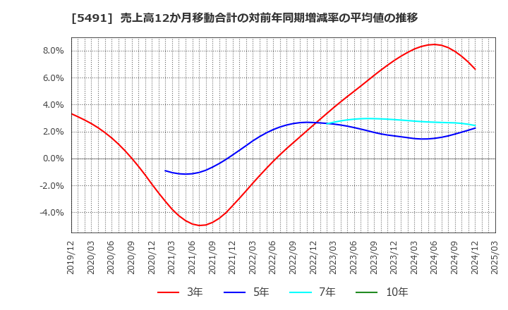 5491 日本金属(株): 売上高12か月移動合計の対前年同期増減率の平均値の推移