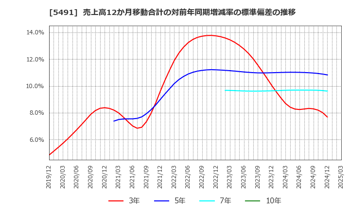 5491 日本金属(株): 売上高12か月移動合計の対前年同期増減率の標準偏差の推移
