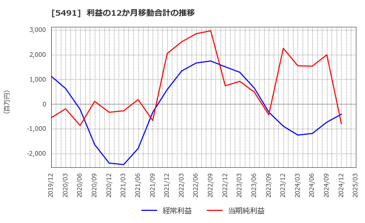5491 日本金属(株): 利益の12か月移動合計の推移