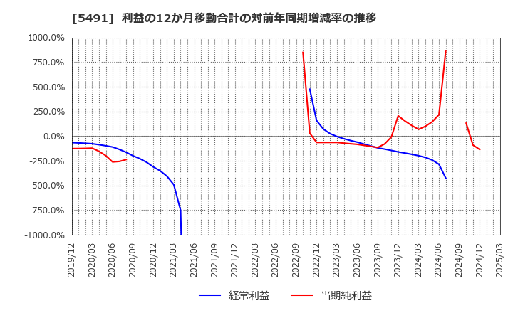 5491 日本金属(株): 利益の12か月移動合計の対前年同期増減率の推移