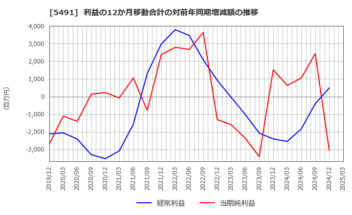 5491 日本金属(株): 利益の12か月移動合計の対前年同期増減額の推移