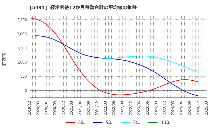 5491 日本金属(株): 経常利益12か月移動合計の平均値の推移