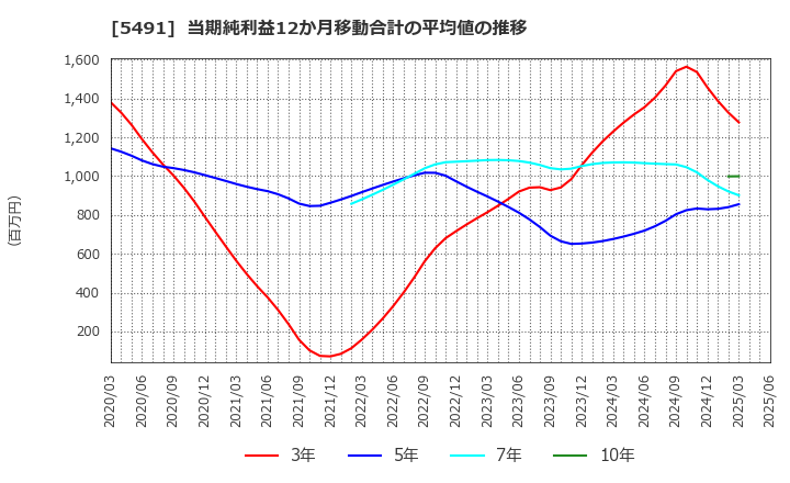 5491 日本金属(株): 当期純利益12か月移動合計の平均値の推移