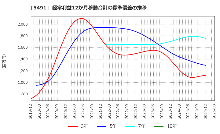 5491 日本金属(株): 経常利益12か月移動合計の標準偏差の推移
