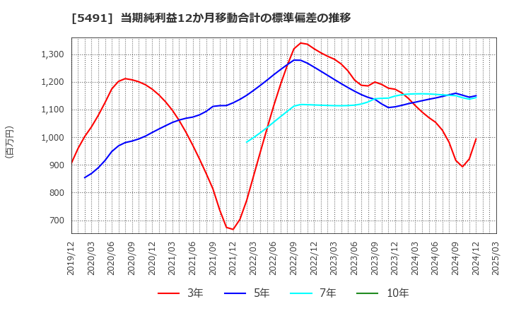 5491 日本金属(株): 当期純利益12か月移動合計の標準偏差の推移