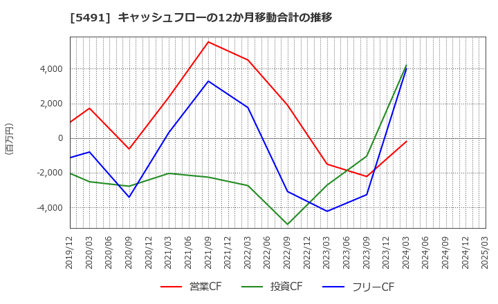 5491 日本金属(株): キャッシュフローの12か月移動合計の推移