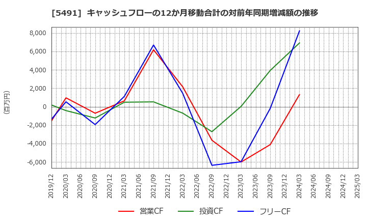 5491 日本金属(株): キャッシュフローの12か月移動合計の対前年同期増減額の推移