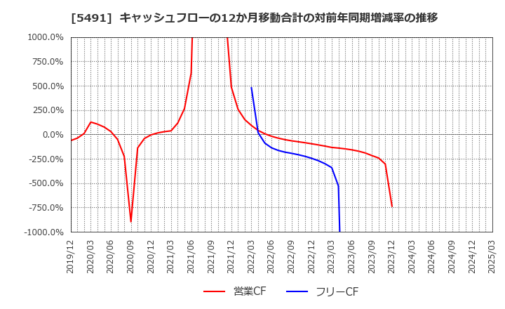 5491 日本金属(株): キャッシュフローの12か月移動合計の対前年同期増減率の推移