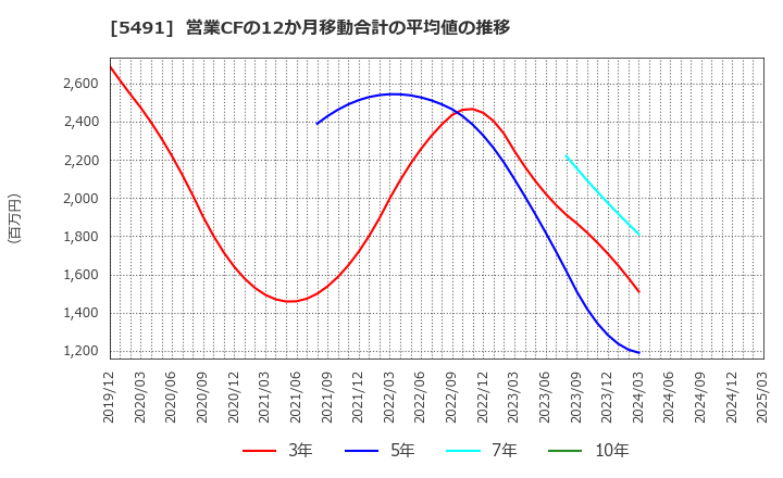 5491 日本金属(株): 営業CFの12か月移動合計の平均値の推移