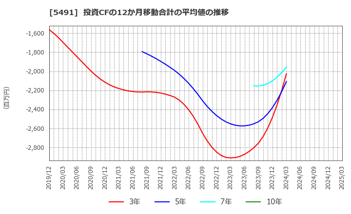 5491 日本金属(株): 投資CFの12か月移動合計の平均値の推移