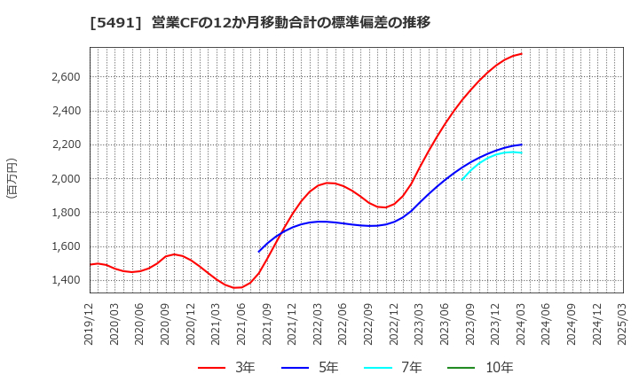 5491 日本金属(株): 営業CFの12か月移動合計の標準偏差の推移