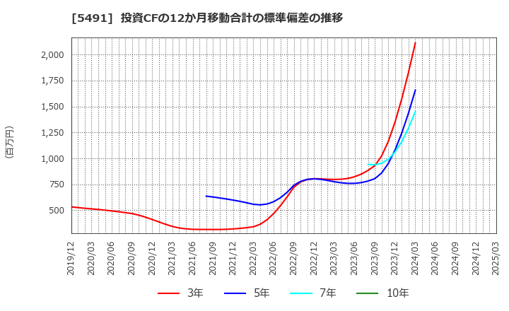 5491 日本金属(株): 投資CFの12か月移動合計の標準偏差の推移